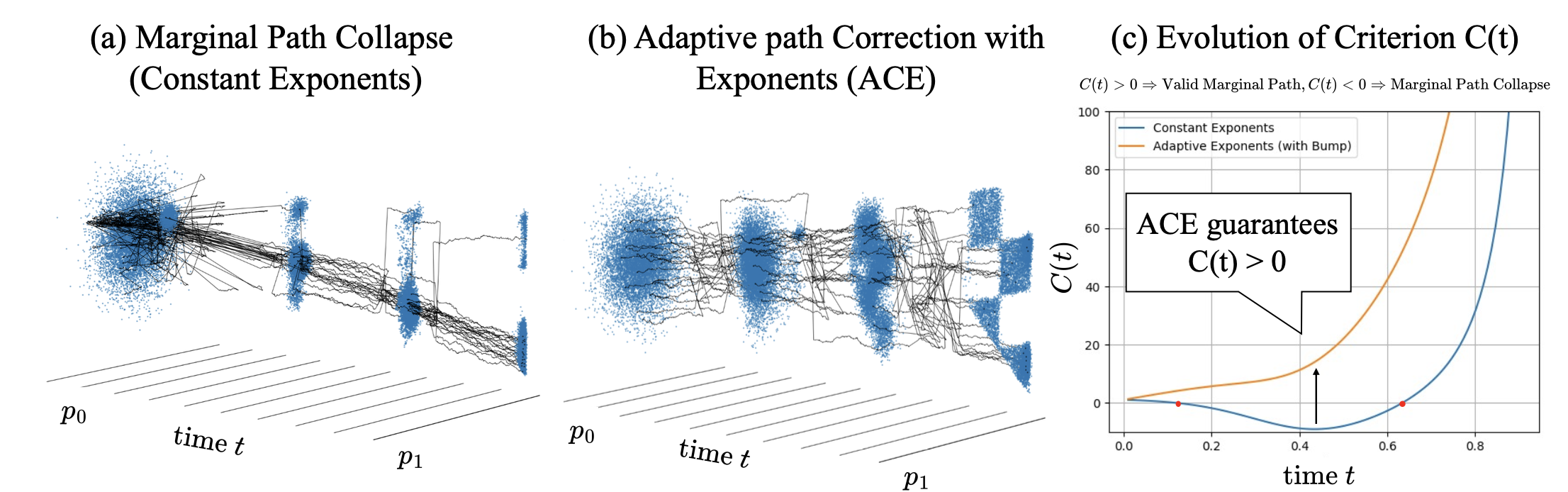 Marginal Path Collapse and ACE Solution
