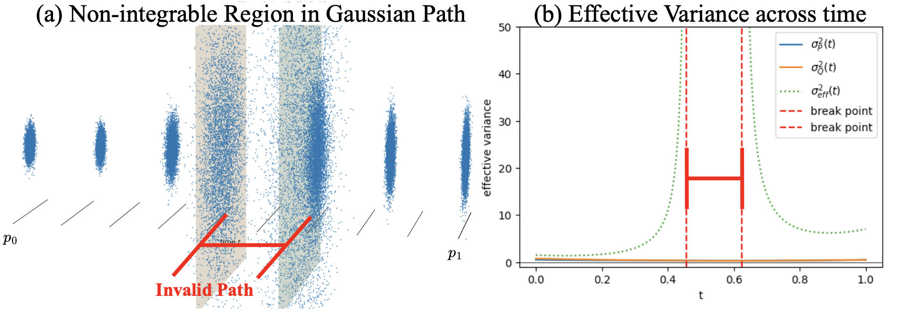 Non-integrable Region in Gaussian Path