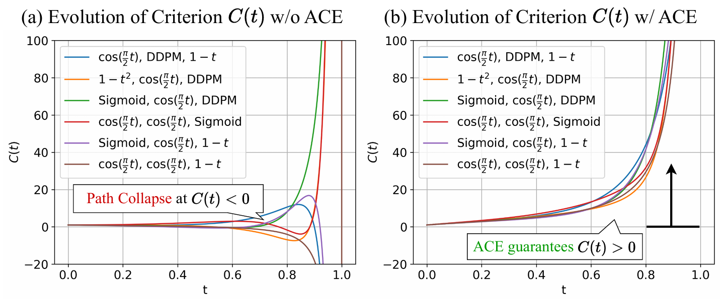 Common noise schedules and the path existence criterion with and without ACE