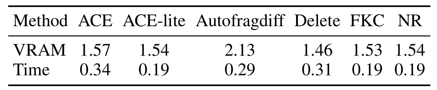 Computational cost of ACE, ACE-lite, and baselines