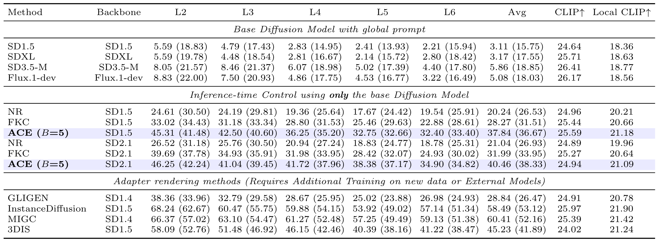 COCO-MIG Benchmark Results for Compositional Image Generation
