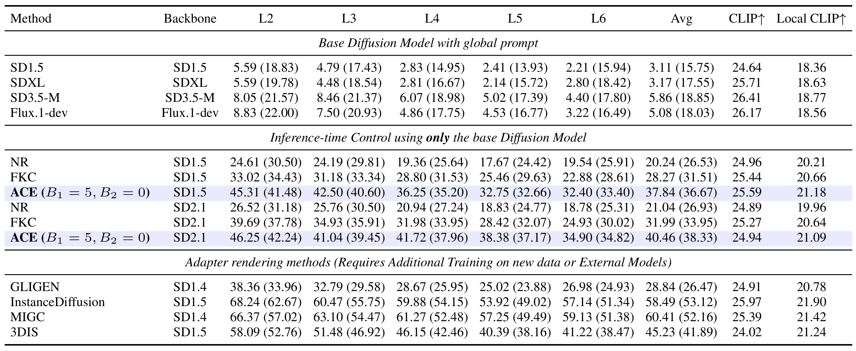 COCO-MIG Benchmark Results for Compositional Image Generation