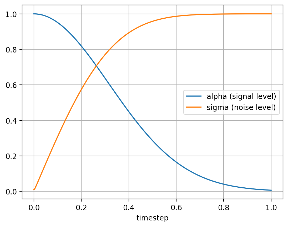 Noise schedule